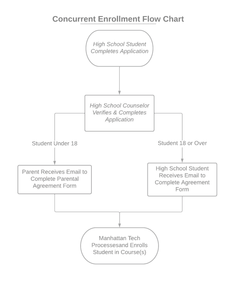 Enrollment Flow Chart - High School