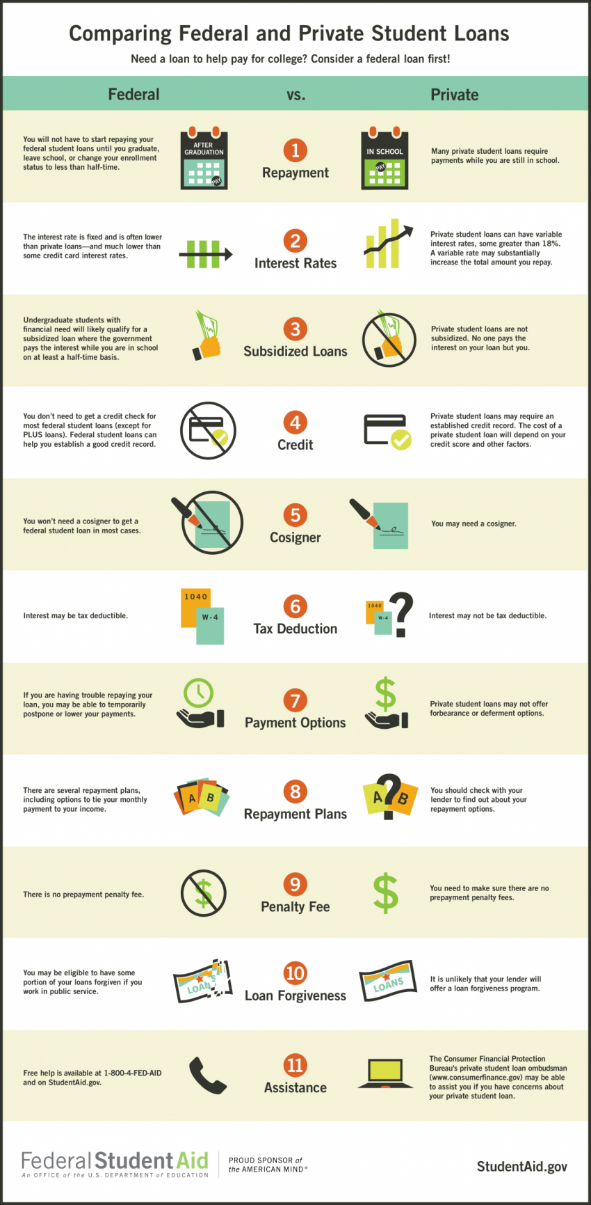 infographic comparison of federal and private student loans
